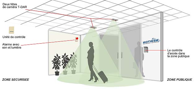 Typical double door system